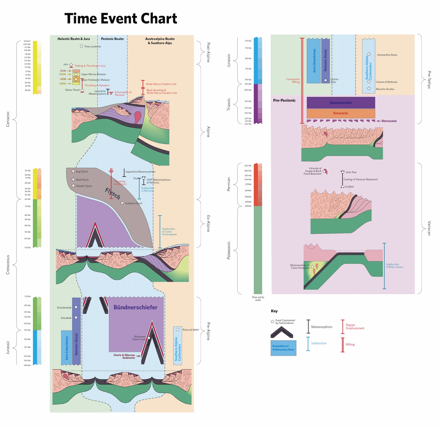 Alpine Orogeny Time Event Chart