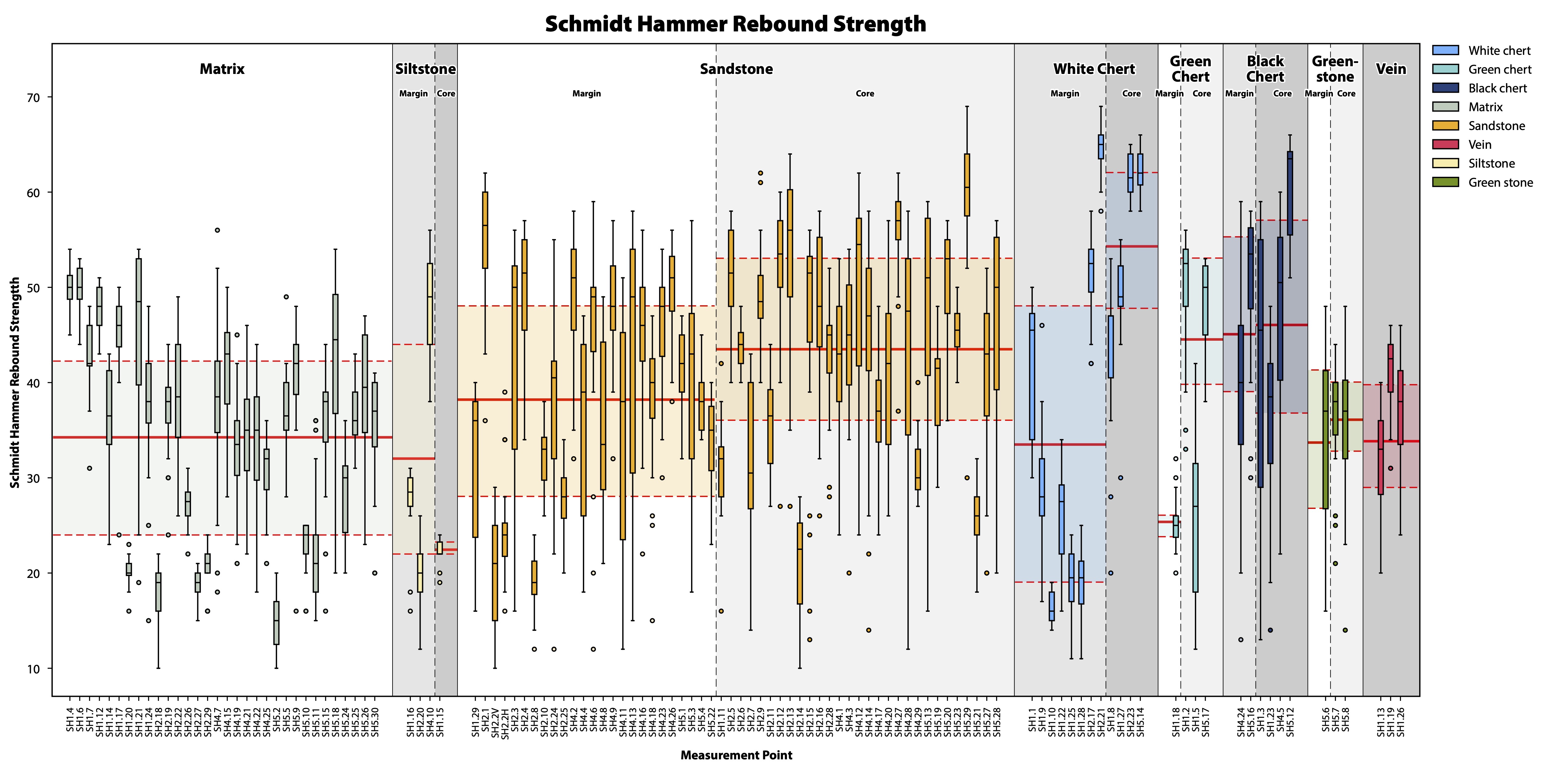 Mélange Heterogeneity Revealed by Schmidt Hammer Strength Tests