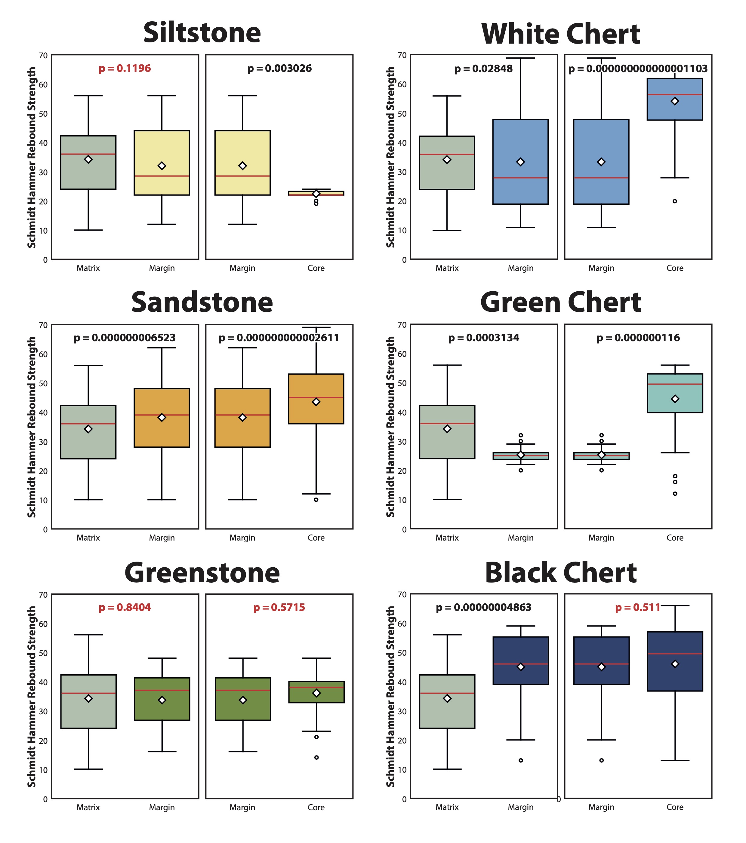 Mélange Heterogeneity Revealed by Schmidt Hammer Strength Tests
