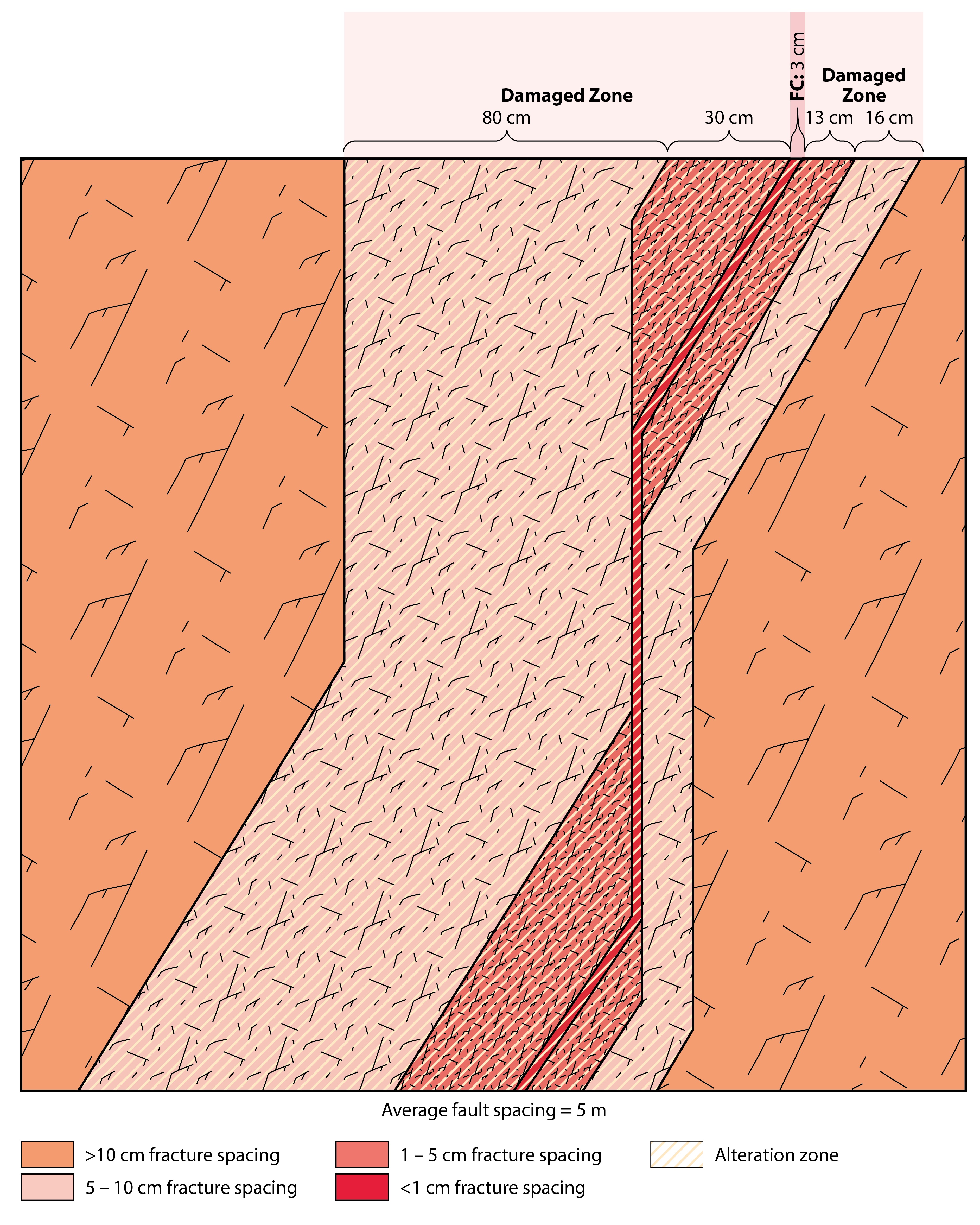 Schematic Model of Fault Zone in Gneiss