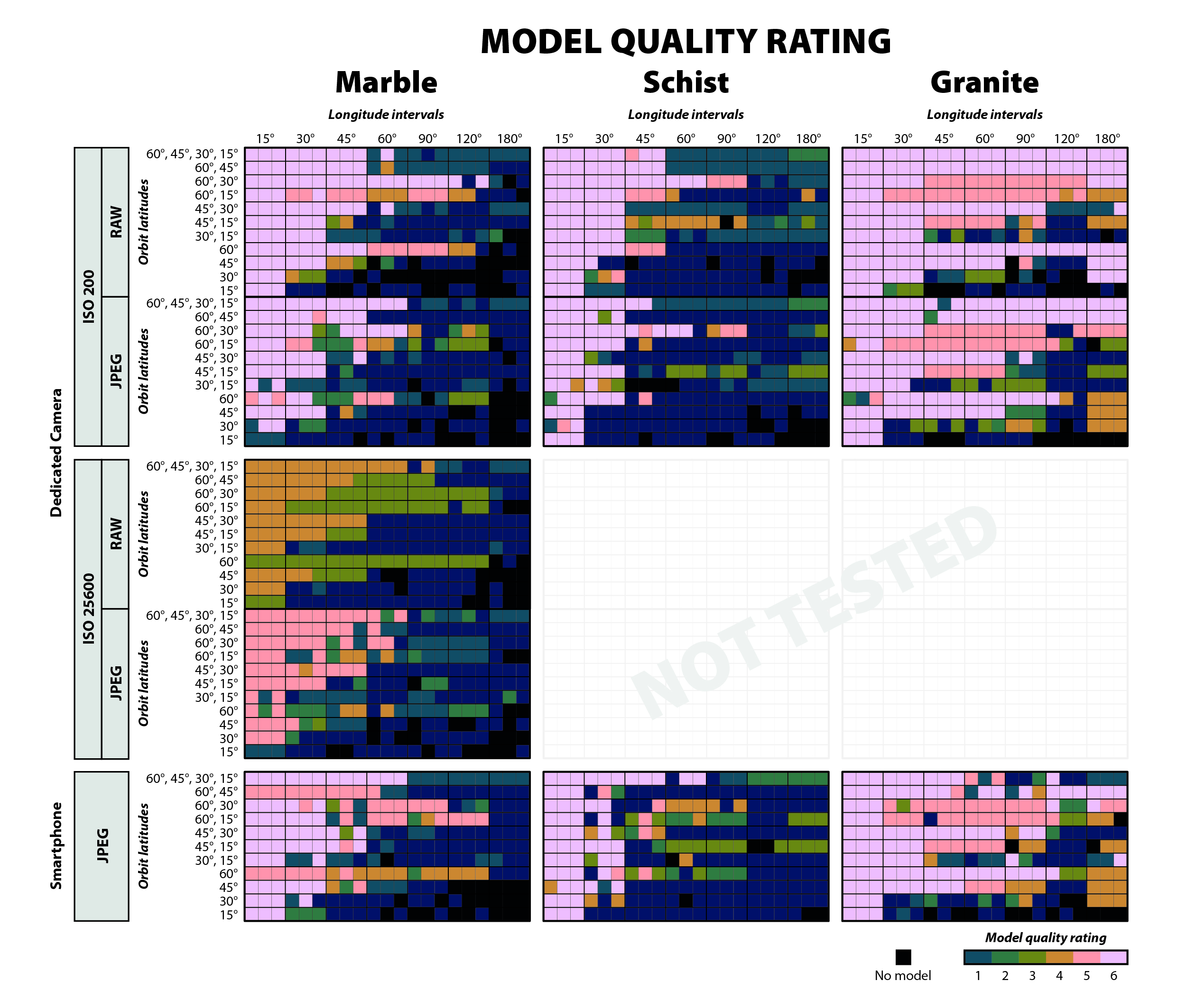 Model quality ratings for all models constructed